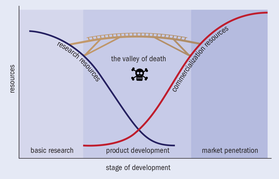 The Valley of Death