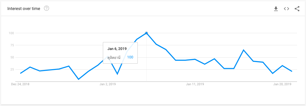 ดุสิตธานี Google Trends