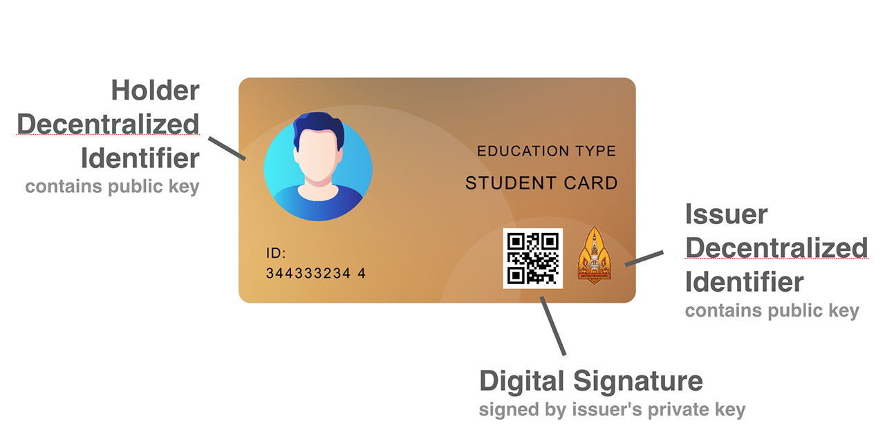 Digital Identity ตัวตน ดิจิทัล