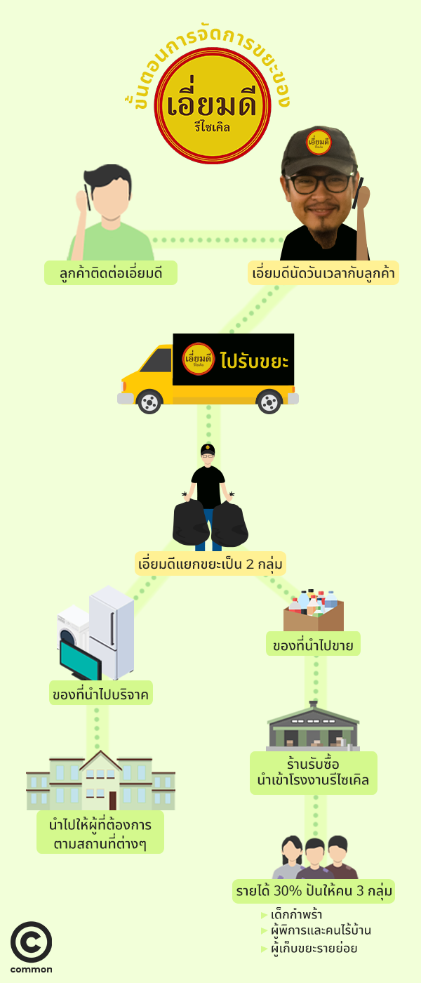 โดม เอี่ยมดีรีไซเคิล เชียงใหม่