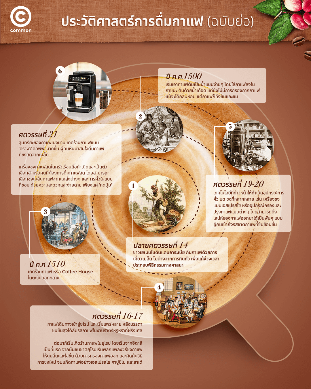 LatteGo Philips เครื่องชงกาแฟ ประวัติศาสตร์ กาแฟ